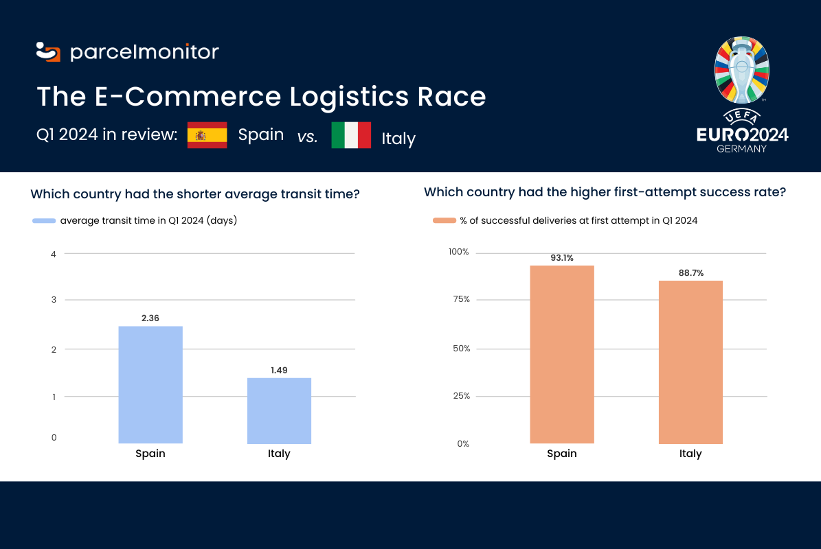 Parcel Monitor: Ο αγώνας Ισπανίας εναντίον Ιταλίας στα eCommerce Logistics το 2024